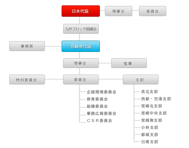 組織図